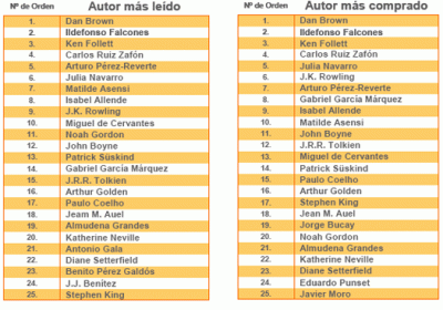 Autores más leídos y más comprados en España 2007